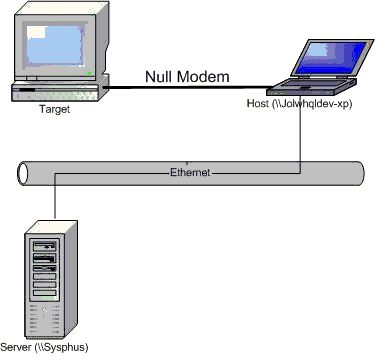 Figure 2 Target, Host and Server.