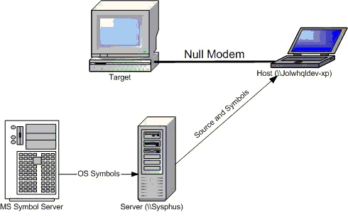 Figure 3 Symbols and Source.
