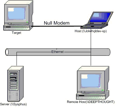 Figure 5 Adding a Remote Host.